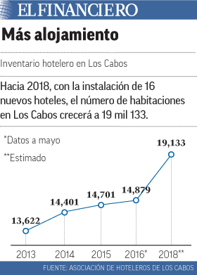 Hoteleros ‘hospedarán’ inversión de 2 mil mdd  en Los Cabos hacia 2018